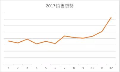 解析欧美日国家厨房用具热卖品及旺季选品策略