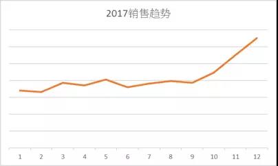 解析欧美日国家厨房用具热卖品及旺季选品策略