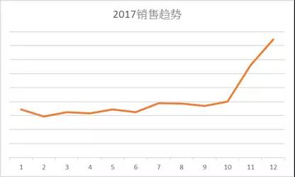 解析欧美日国家厨房用具热卖品及旺季选品策略