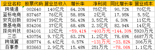 营收、利润、增幅……2017年度哪家跨境电商企业表现最牛？