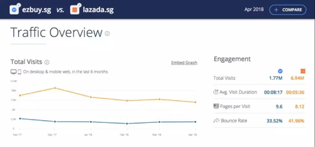 获得融资之后，Ezbuy会出现转机吗？