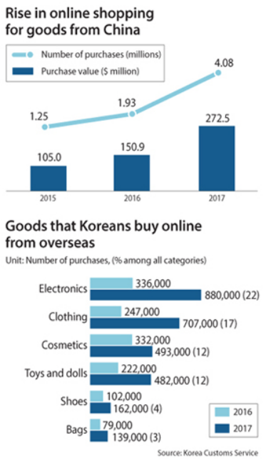 中国山寨电子在韩国找到“死忠粉”：跨境网购数量在两年内增长了17倍