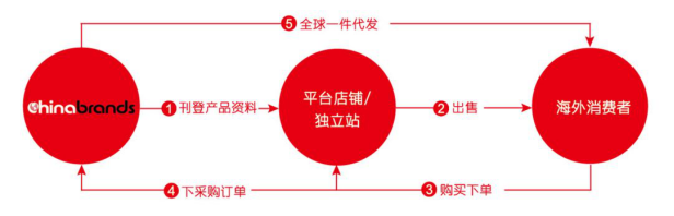 直击CCEE选品大会：跨境出口卖家的五个痛