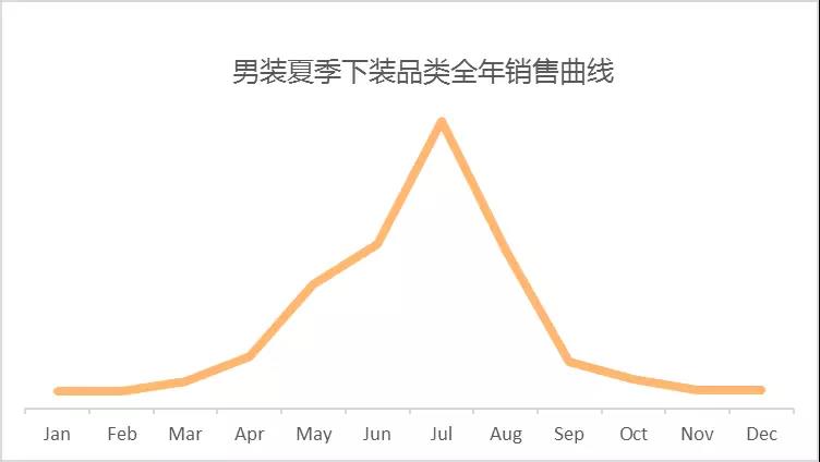 天都热了还没挑好选品？这些夏季日本男装品类都卖疯了！