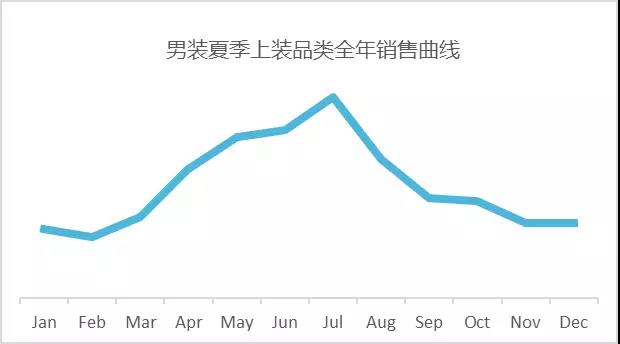 天都热了还没挑好选品？这些夏季日本男装品类都卖疯了！