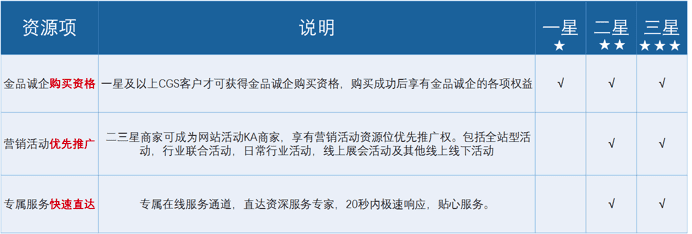 重要通知！阿里巴巴国际站商家星等级将全新升级