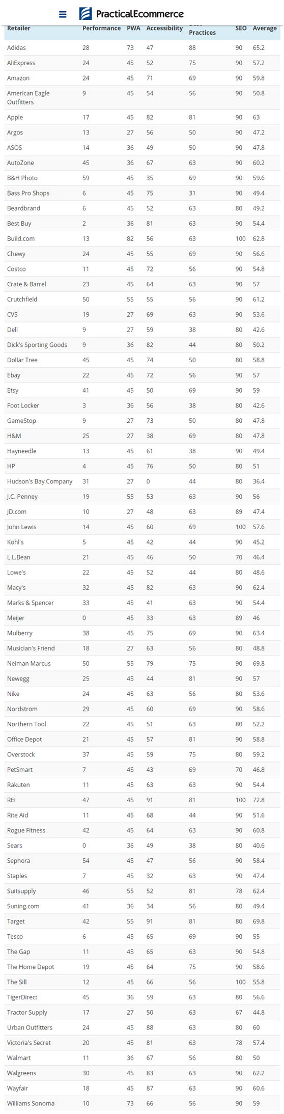 报告：70大海外电商网站表现测评