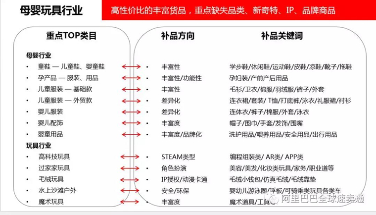 2018全球速卖通各行业重点类目补品策略大揭秘