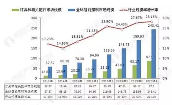 市场已达几百亿，LED智能灯有望成为下一个爆款