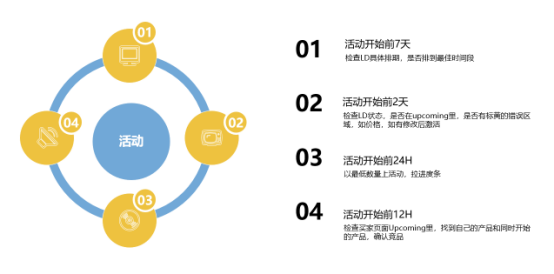 老司机：亚马逊Prime Day要这么玩才有效果