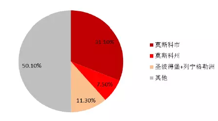 從joom平臺退款率飆升,細看俄羅斯跨境電商市場環境