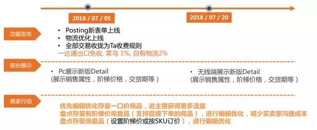 阿里巴巴国际站7月新规揭秘！