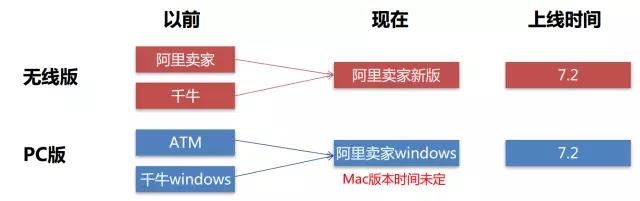 阿里巴巴国际站7月新规揭秘！