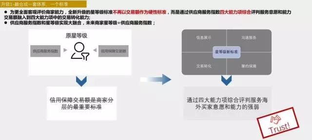 阿里巴巴国际站7月新规揭秘！
