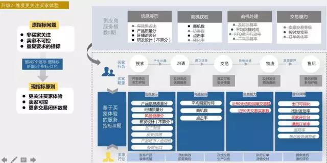 阿里巴巴国际站7月新规揭秘！