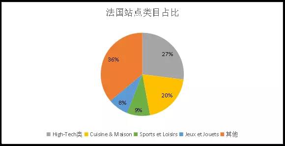 亚马逊法国站前景如何？亚马逊法国站值不值得做？