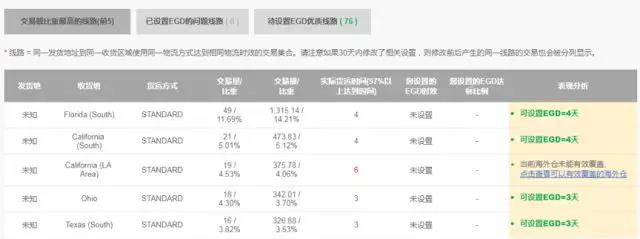 eBay卖家如何查看自己的eGD表现？