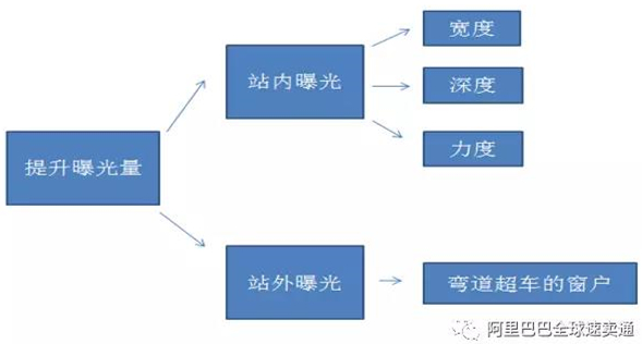 速卖通曝光量下跌或停滞不前怎么破？