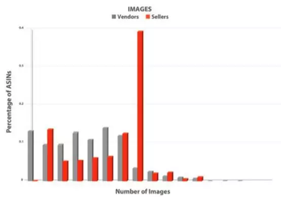 跟着数据学亚马逊Listing优化：顶尖的Listing都有什么规律？