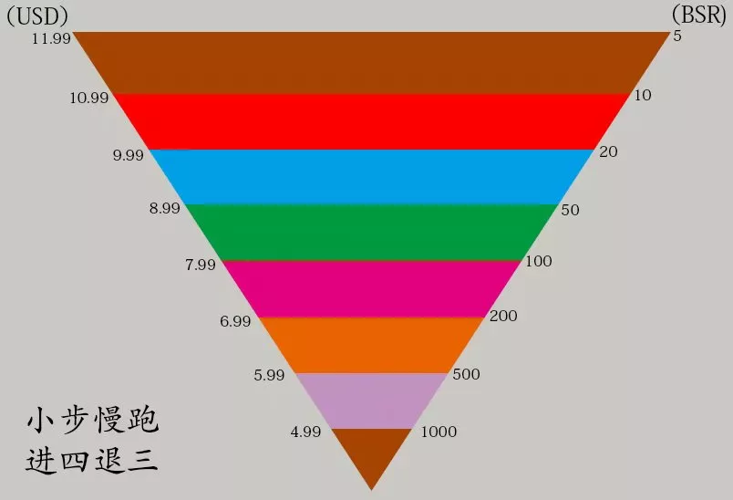 亚马逊螺旋式爆款打造模型图，这张图足足价值N万