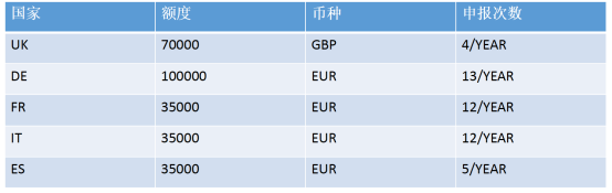欧洲VAT催缴邮件大“扫射”，“被点名”的卖家如何展开下一步动作？