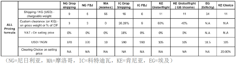 Jumia平台入驻、日常操作常见问题解答