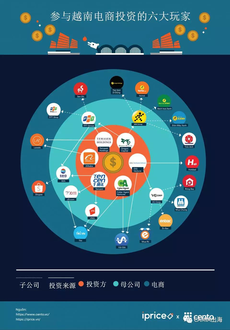 越南电商领域投资现状分析：六大玩家中包括了阿里、腾讯