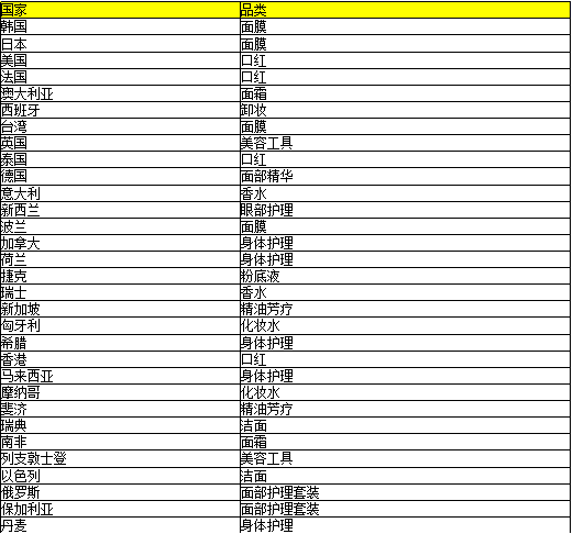 天貓國際進口彩妝趨勢數據報告：面膜購買率位居榜首，男性最愛買口紅