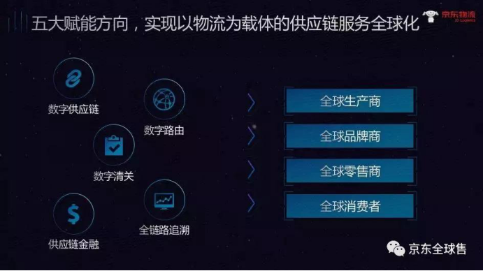京东物流国际化全面升级：搭建全球智慧供应链基础网络（GSSC）