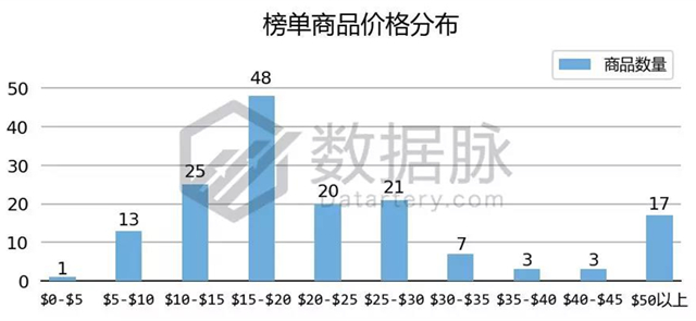 亚马逊服饰品类爆款分析丨JanSport背包再度来袭，返校季商机苗头显现