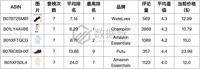 亚马逊服饰品类爆款分析丨JanSport背包再度来袭，返校季商机苗头显现