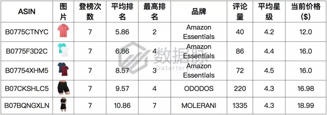 亚马逊服饰品类爆款分析丨JanSport背包再度来袭，返校季商机苗头显现