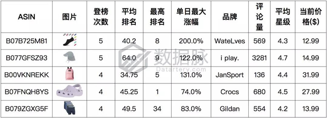 亚马逊服饰品类爆款分析丨JanSport背包再度来袭，返校季商机苗头显现