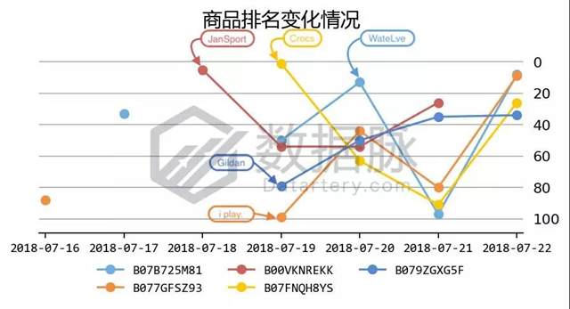 亚马逊服饰品类爆款分析丨JanSport背包再度来袭，返校季商机苗头显现