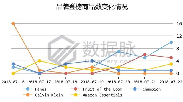 亚马逊服饰品类爆款分析丨JanSport背包再度来袭，返校季商机苗头显现