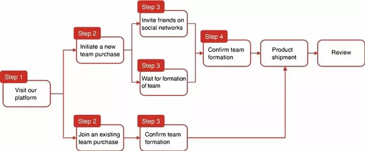 拼多多上市，称“自己是Costco和迪士尼的结合体”，真的吗？