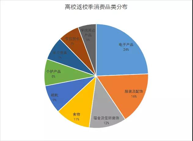 5000亿的返校季，这些产品让你火！