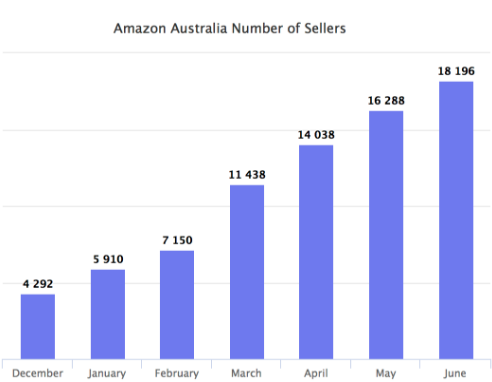 亚马逊澳洲站是如何解决“先有鸡还是先有蛋”这个难题的？