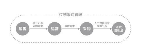 做电商高效流程办公的几个思路和工具推荐