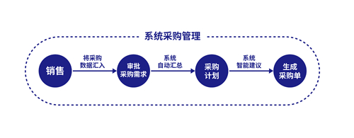 做电商高效流程办公的几个思路和工具推荐