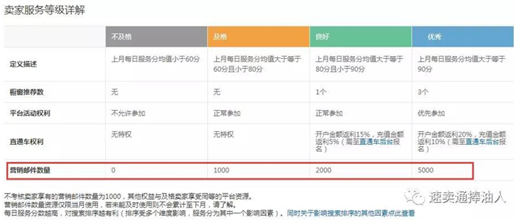 唤醒老客户：速卖通邮件营销和站内信营销方法