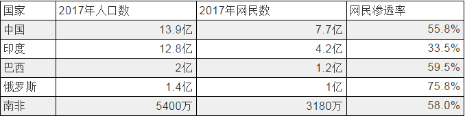 金砖五国之南非，跨境电商客单价超100美金