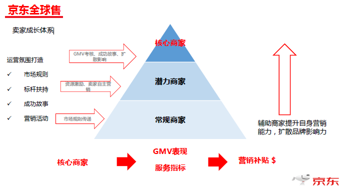 京东全球售商家优享政策及重点招商类目解析 京东全球售商家优享政策及重点招商类目解析