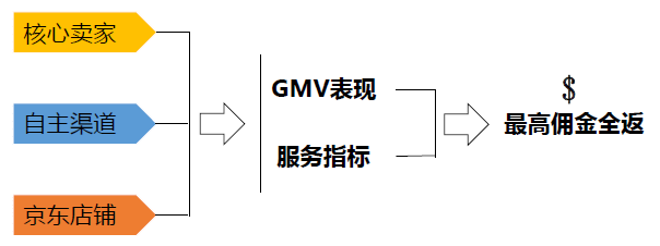 京东全球售商家优享政策及重点招商类目解析 京东全球售商家优享政策及重点招商类目解析