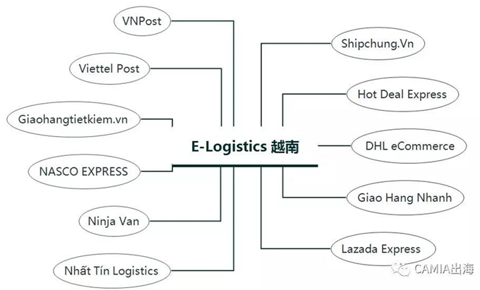 在电商刺激下增长的E-Logistics越南