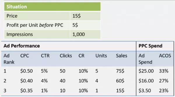 亚马逊广告的ACOS越低越好？NO！