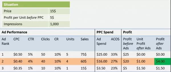 亚马逊广告的ACOS越低越好？NO！