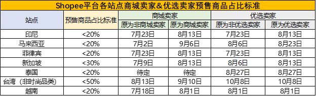Shopee各站点商城卖家及优选卖家评选标准新增预售商品占比要求