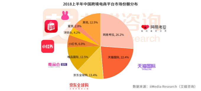 艾媒发布《2018上半年中国跨境电商行业监测报告》