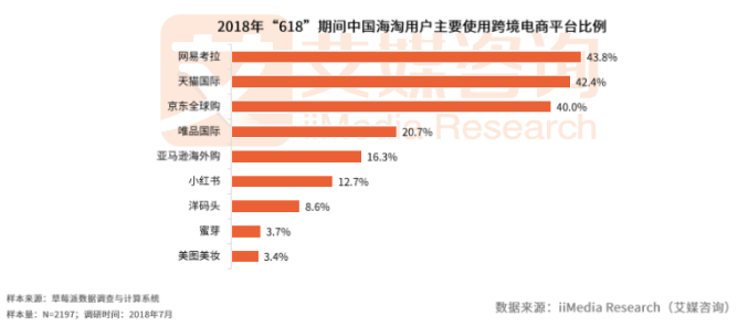 艾媒发布《2018上半年中国跨境电商行业监测报告》